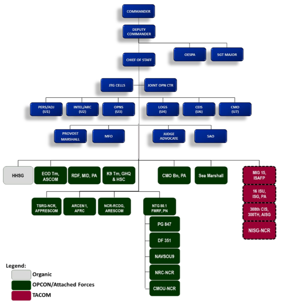 Task Organization Chart